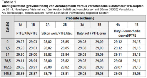 ZeroSept_AIR_Tabelle 1_DE