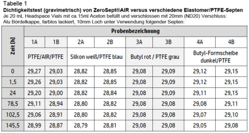 zerosept_air_tabelle 1_de ZeroSept_AIR_Tabelle 1_DE