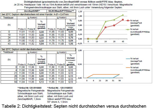 ZeroSept_AIR_Tabelle 2_DE